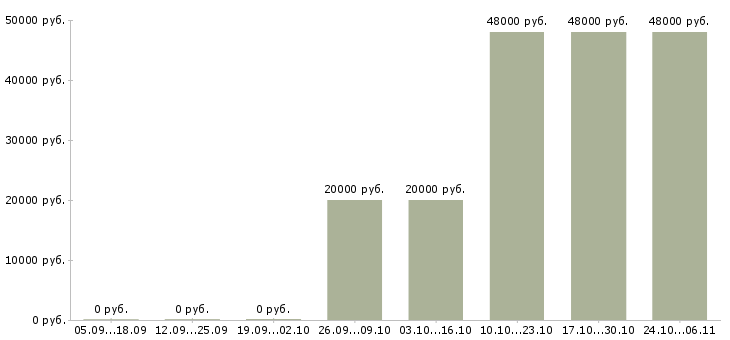 Вакансии специалист торгового зала в Барнауле - Медиана зарплат специалист торгового зала в Барнауле за 2 месяца
