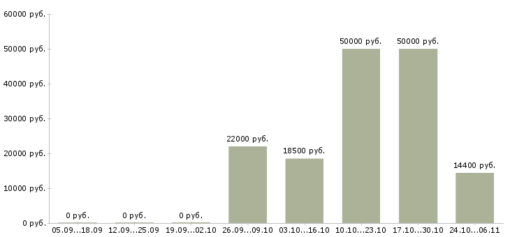 Вакансии специалист центра поддержки в Чебоксарах - Медиана зарплат специалист центра поддержки в Чебоксарах за 2 месяца