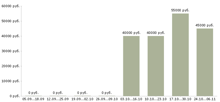 Вакансии супервайзер по продажам в Твери - Медиана зарплат супервайзер по продажам в Твери за 2 месяца
