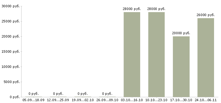 Вакансии требуется оператор на телефон в Волжском - Медиана зарплат требуется оператор на телефон в Волжском за 2 месяца