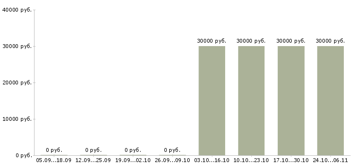 Вакансии требуется оператор на телефон в Новороссийске - Медиана зарплат требуется оператор на телефон в Новороссийске за 2 месяца