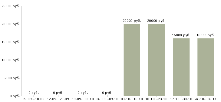Вакансии требуется оператор на телефон в Саранске - Медиана зарплат требуется оператор на телефон в Саранске за 2 месяца
