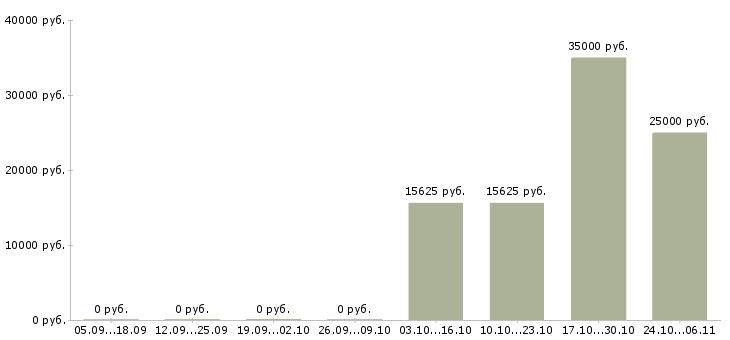Вакансии требуется подсобный рабочий Татарстан - Медиана зарплат требуется подсобный рабочий Татарстан за 2 месяца