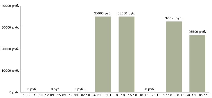 Вакансии требуется специалист по кадрам в Екатеринбурге - Медиана зарплат требуется специалист по кадрам в Екатеринбурге за 2 месяца