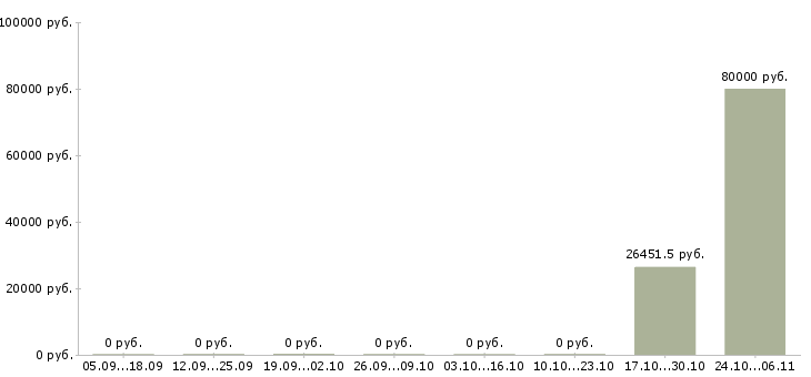 Вакансии фотограф на проект в Екатеринбурге - Медиана зарплат фотограф на проект в Екатеринбурге за 2 месяца