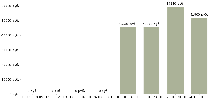 Вакансии экспедитор на доставку в Оренбурге - Медиана зарплат экспедитор на доставку в Оренбурге за 2 месяца