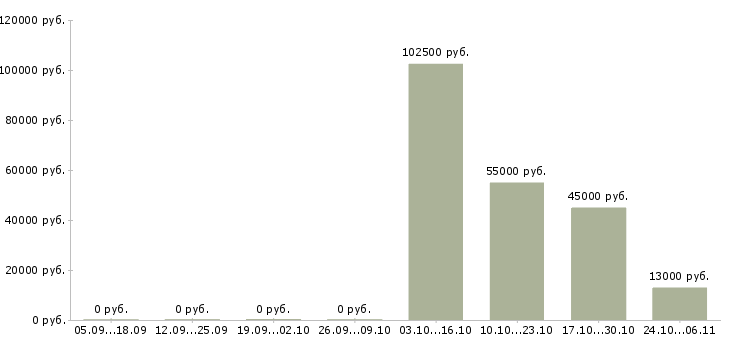 Вакансии эксперт по пожарной безопасности в Москве - Медиана зарплат эксперт по пожарной безопасности в Москве за 2 месяца