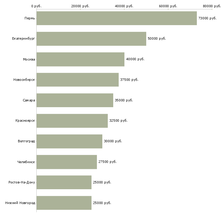 Поиск работы водитель категории е по городу-Медиана зарплаты для вакансии «водитель категории е по городу» в других городах