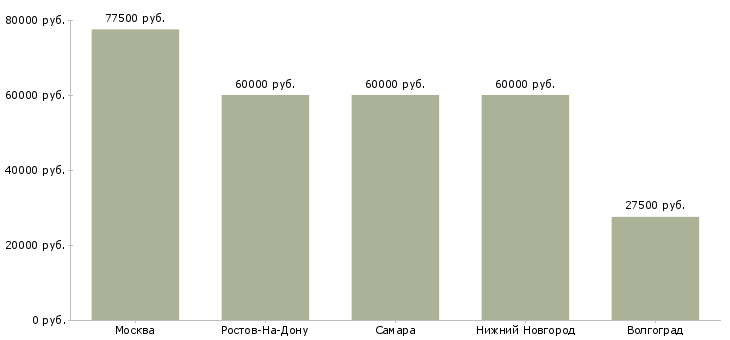Поиск работы заведующий клиникой-Медиана зарплаты для вакансии «заведующий клиникой» в других городах