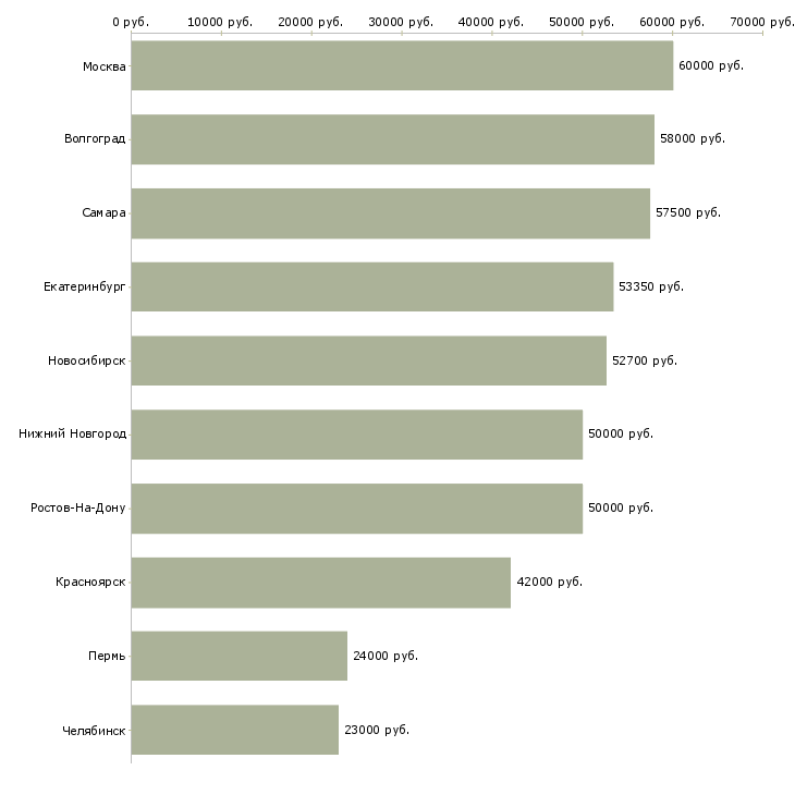 Поиск работы оператор на линию вахта-Медиана зарплаты для вакансии «оператор на линию вахта» в других городах