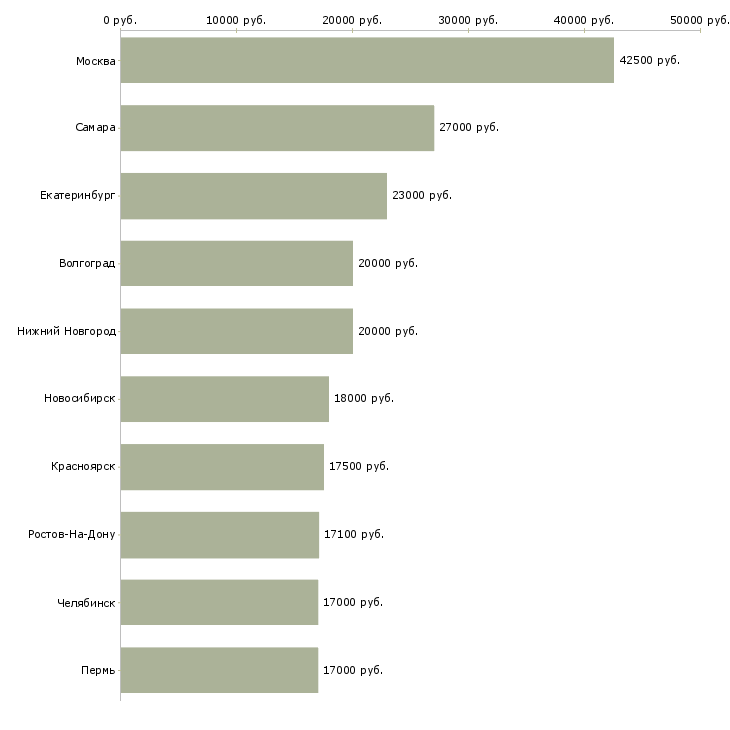 Поиск работы работник на выкладку товаров-Медиана зарплаты для вакансии «работник на выкладку товаров» в других городах