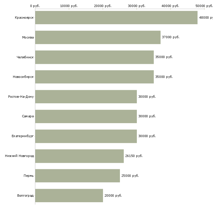 Поиск работы старший технолог-Медиана зарплаты для вакансии «старший технолог» в других городах