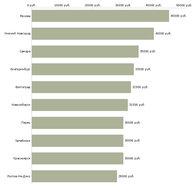 Поиск работы эксклюзивный торговый представитель-Медиана зарплаты для вакансии «эксклюзивный торговый представитель» в других городах