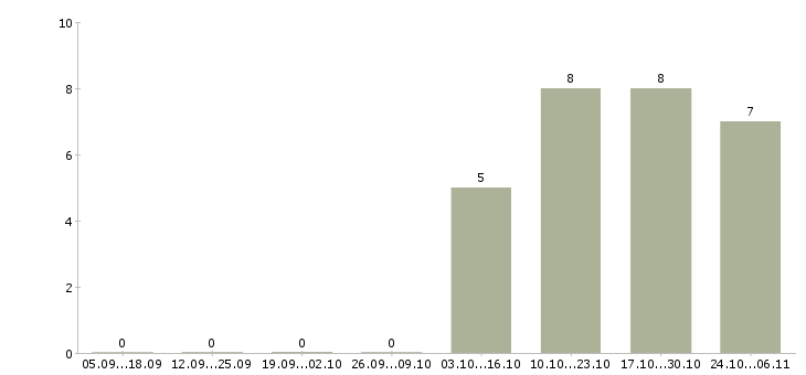 Работа продавец в магазин женской одежды Башкортостан - Число вакансий Башкортостан по специальности продавец в магазин женской одежды за 2 месяца