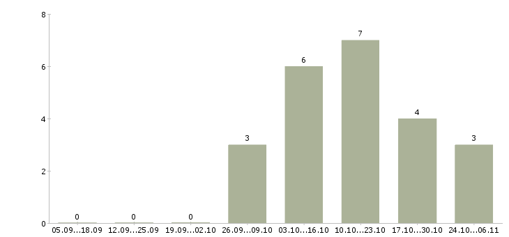 Работа специалист по техническому надзору Башкортостан - Число вакансий Башкортостан по специальности специалист по техническому надзору за 2 месяца