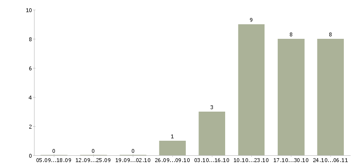 Работа менеджер кассы Карелия - Число вакансий Карелия по специальности менеджер кассы за 2 месяца