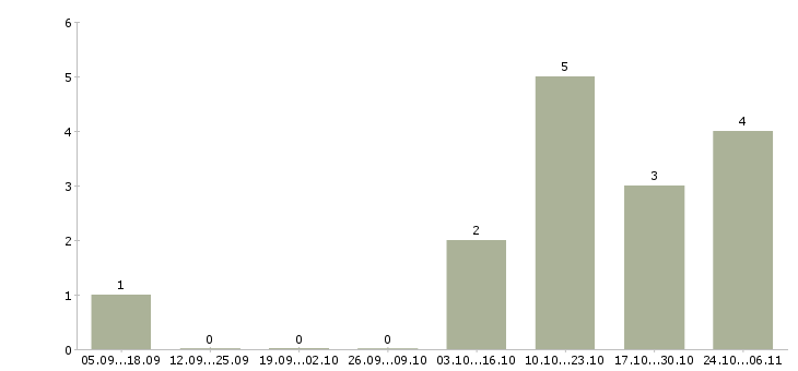 Работа сотрудники по работе с объявлениями Коми - Число вакансий Коми по специальности сотрудники по работе с объявлениями за 2 месяца