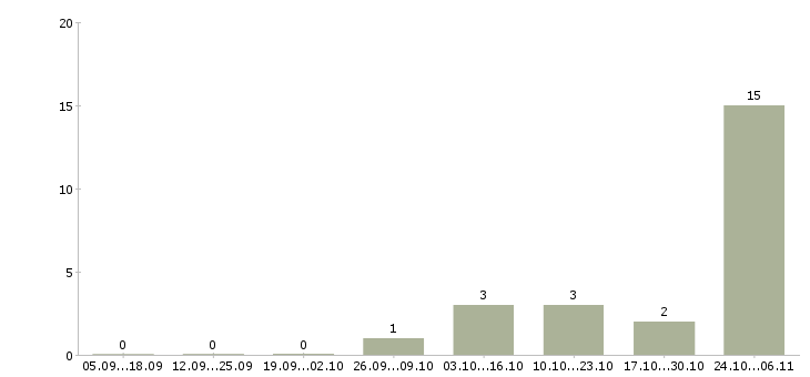 Работа работник на выкладку товаров Мордовия - Число вакансий Мордовия по специальности работник на выкладку товаров за 2 месяца