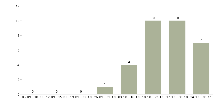 Работа специалист по сопровождению клиентов Набережные челны - Число вакансий Набережные челны по специальности специалист по сопровождению клиентов за 2 месяца