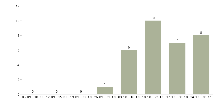 Работа ведущий специалист технического отдела Нижний новгород - Число вакансий Нижний новгород по специальности ведущий специалист технического отдела за 2 месяца