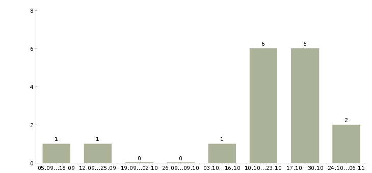 Работа повар для персонала Нижний новгород - Число вакансий Нижний новгород по специальности повар для персонала за 2 месяца