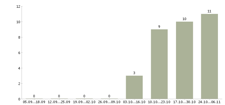 Работа менеджер по продажам электрооборудования Ростов-на-дону - Число вакансий Ростов-на-дону по специальности менеджер по продажам электрооборудования за 2 месяца