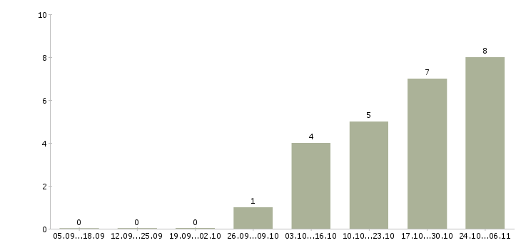 Работа старший технолог Ростов-на-дону - Число вакансий Ростов-на-дону по специальности старший технолог за 2 месяца