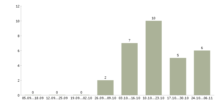 Работа агент прямых продаж Санкт-петербург - Число вакансий Санкт-петербург по специальности агент прямых продаж за 2 месяца