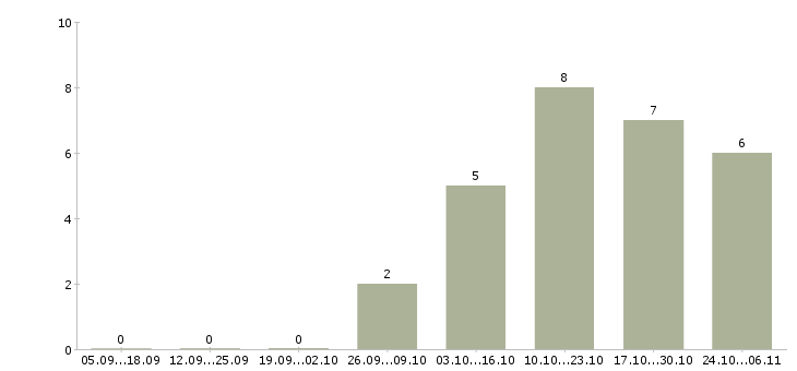 Работа заведующий клиникой Санкт-петербург - Число вакансий Санкт-петербург по специальности заведующий клиникой за 2 месяца