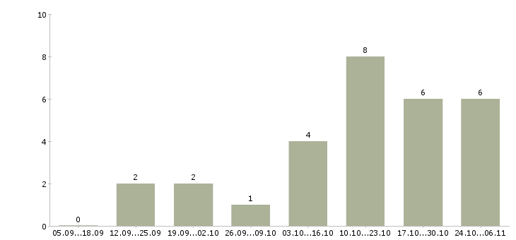 Работа менеджер по торгам Татарстан - Число вакансий Татарстан по специальности менеджер по торгам за 2 месяца