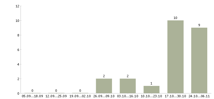 Работа оператор уборки Татарстан - Число вакансий Татарстан по специальности оператор уборки за 2 месяца