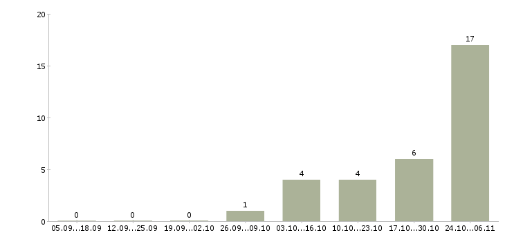 Работа требуются подсобные рабочие Татарстан - Число вакансий Татарстан по специальности требуются подсобные рабочие за 2 месяца