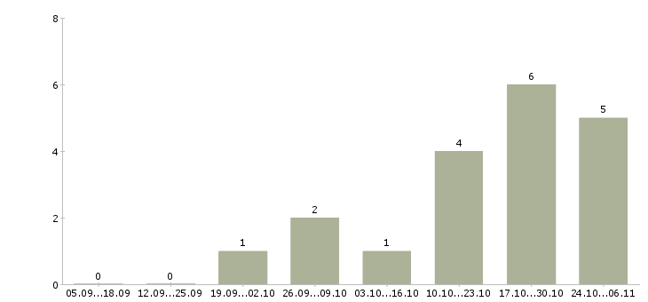 Работа управляющий магазином одежды Татарстан - Число вакансий Татарстан по специальности управляющий магазином одежды за 2 месяца
