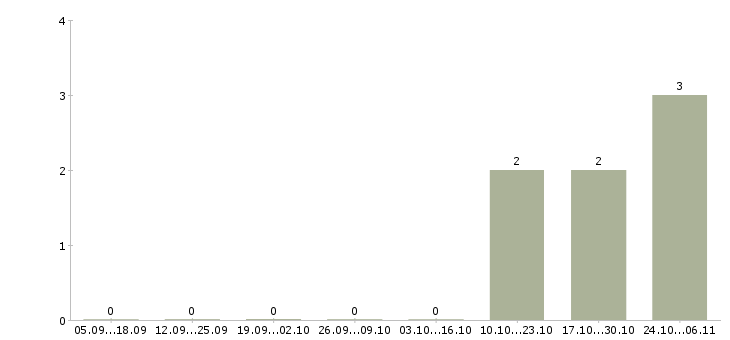 Работа менеджер оптового отдела Удмуртия - Число вакансий Удмуртия по специальности менеджер оптового отдела за 2 месяца