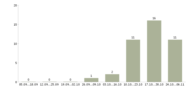 Работа директор региональной компании Хакасия - Число вакансий Хакасия по специальности директор региональной компании за 2 месяца
