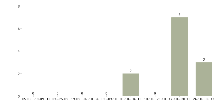 Работа продавец консультант корпусной мебели в Астрахани - Число вакансий в Астрахани по специальности продавец консультант корпусной мебели за 2 месяца