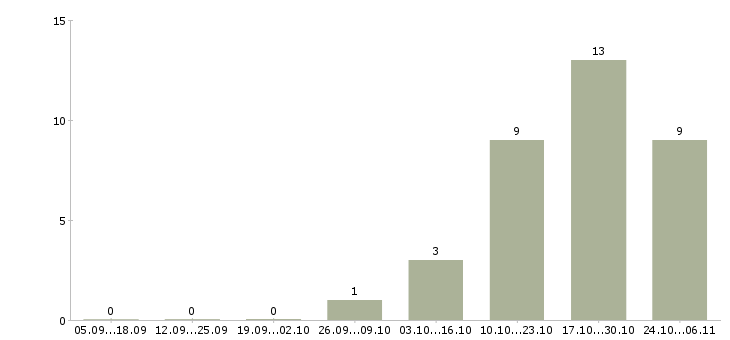 Работа грузчик вахтовый метод в Барнауле - Число вакансий в Барнауле по специальности грузчик вахтовый метод за 2 месяца