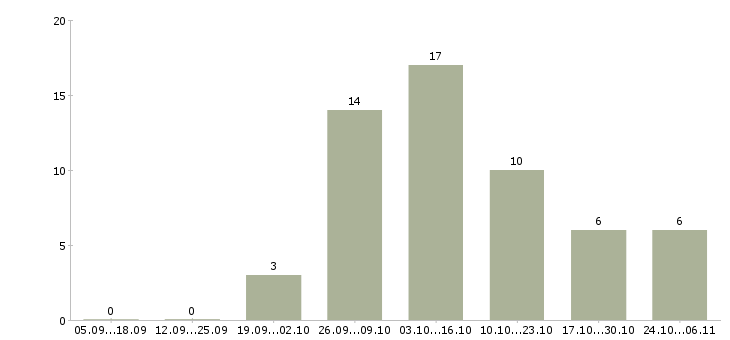 Работа дополнительная подработка в Барнауле - Число вакансий в Барнауле по специальности дополнительная подработка за 2 месяца
