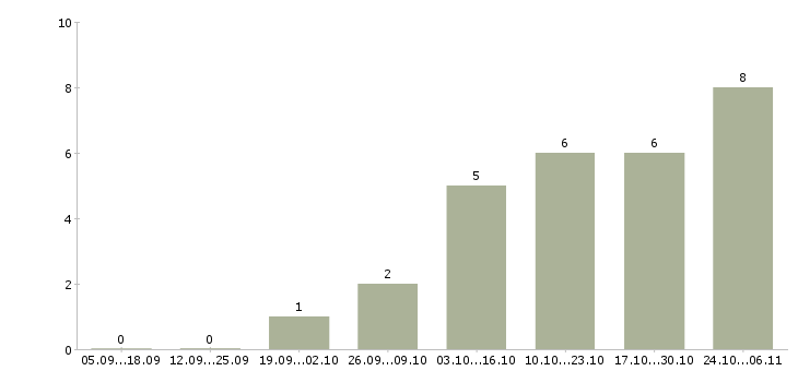Работа партнеры в интернет бизнес в Барнауле - Число вакансий в Барнауле по специальности партнеры в интернет бизнес за 2 месяца