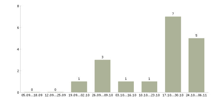 Работа удаленный интернет оператор в Владивостоке - Число вакансий в Владивостоке по специальности удаленный интернет оператор за 2 месяца