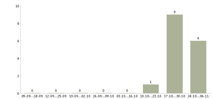 Работа руководитель отдела подбора персонала в Владимире - Число вакансий в Владимире по специальности руководитель отдела подбора персонала за 2 месяца