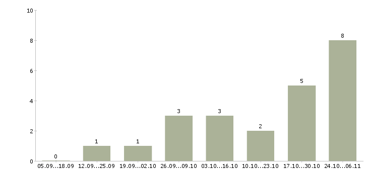 Работа менеджер по рекламе с обучением в Вологде - Число вакансий в Вологде по специальности менеджер по рекламе с обучением за 2 месяца
