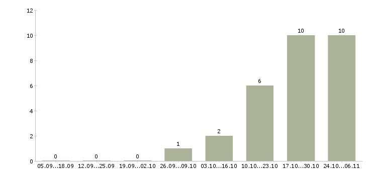 Работа продавец по гибкому графику в Вологде - Число вакансий в Вологде по специальности продавец по гибкому графику за 2 месяца