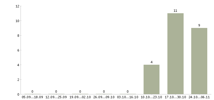 Работа водитель автомобиля категории е в Воронеже - Число вакансий в Воронеже по специальности водитель автомобиля категории е за 2 месяца