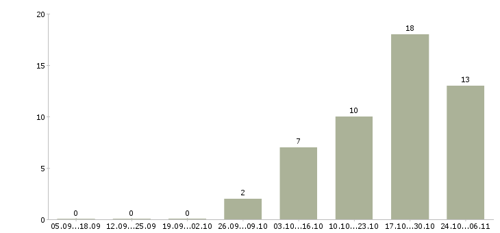 Работа менеджер касс в Дзержинске - Число вакансий в Дзержинске по специальности менеджер касс за 2 месяца