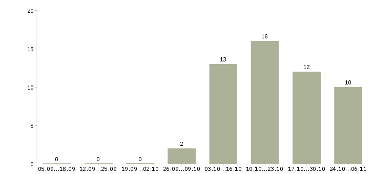 Работа бухгалтер по дебиторской задолженности в Екатеринбурге - Число вакансий в Екатеринбурге по специальности бухгалтер по дебиторской задолженности за 2 месяца