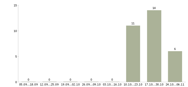 Работа оператор линии вахта в Екатеринбурге - Число вакансий в Екатеринбурге по специальности оператор линии вахта за 2 месяца