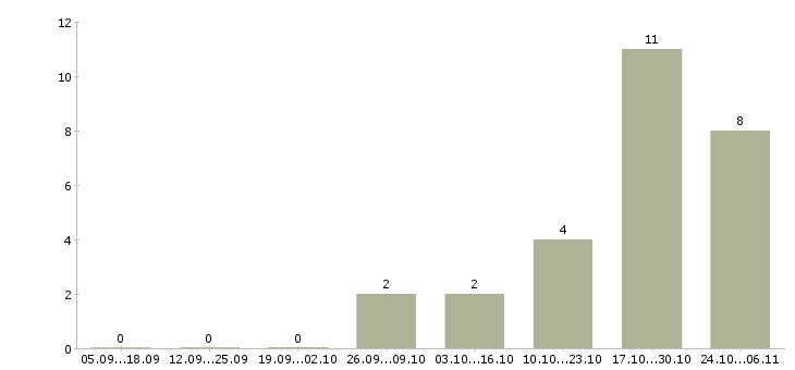 Работа представитель торговый эксклюзивный в Екатеринбурге - Число вакансий в Екатеринбурге по специальности представитель торговый эксклюзивный за 2 месяца