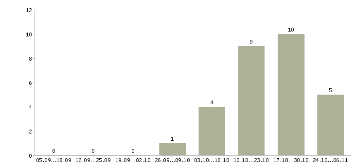 Работа продавец консультант аксессуаров в Ижевске - Число вакансий в Ижевске по специальности продавец консультант аксессуаров за 2 месяца