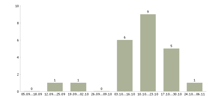 Работа сотрудник по административной работе в Ижевске - Число вакансий в Ижевске по специальности сотрудник по административной работе за 2 месяца